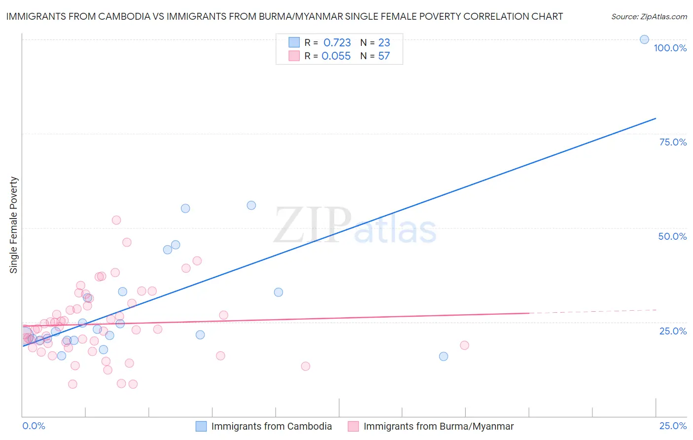 Immigrants from Cambodia vs Immigrants from Burma/Myanmar Single Female Poverty