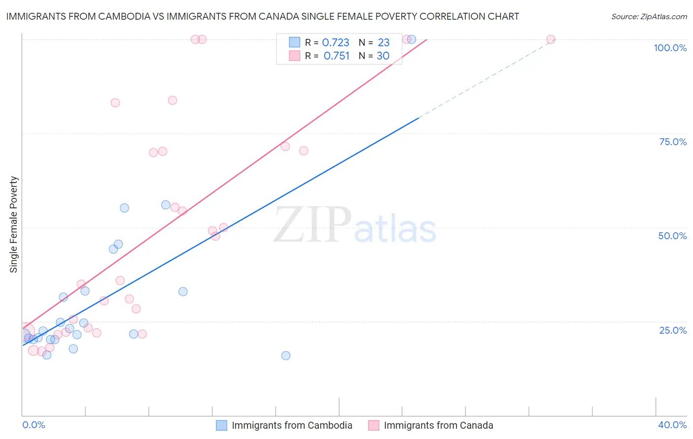 Immigrants from Cambodia vs Immigrants from Canada Single Female Poverty