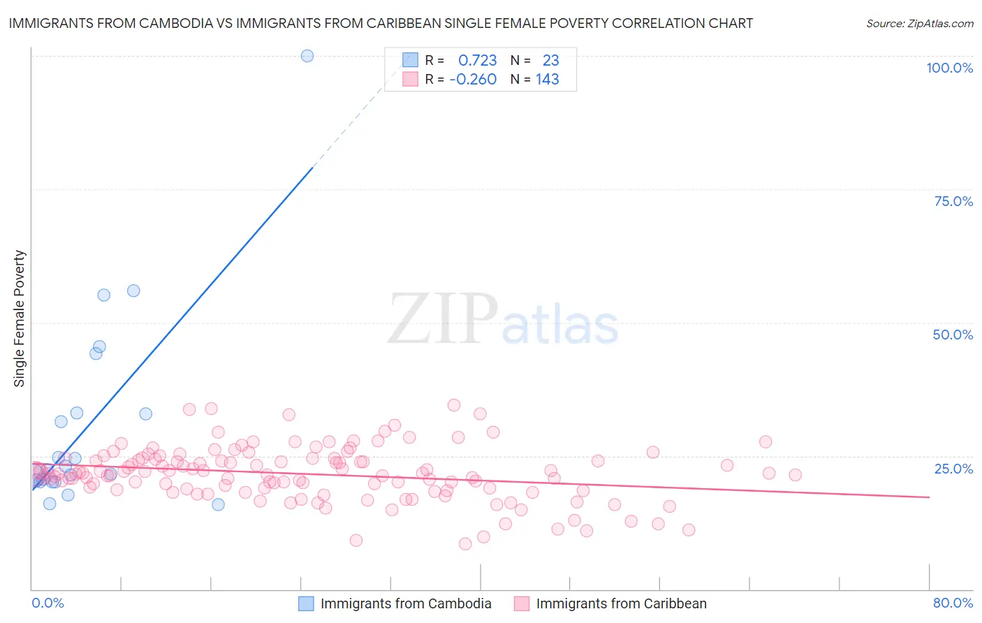 Immigrants from Cambodia vs Immigrants from Caribbean Single Female Poverty