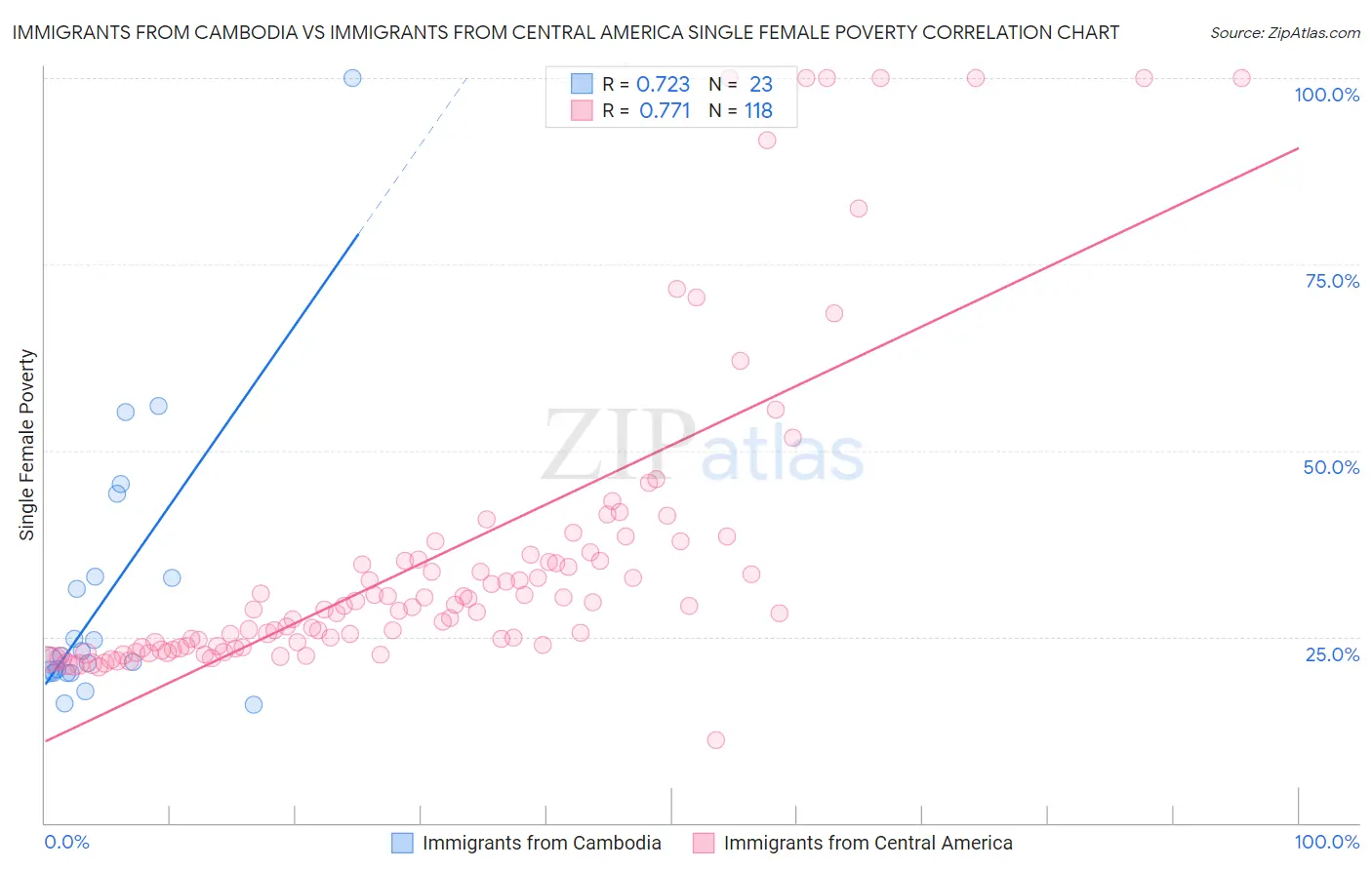 Immigrants from Cambodia vs Immigrants from Central America Single Female Poverty