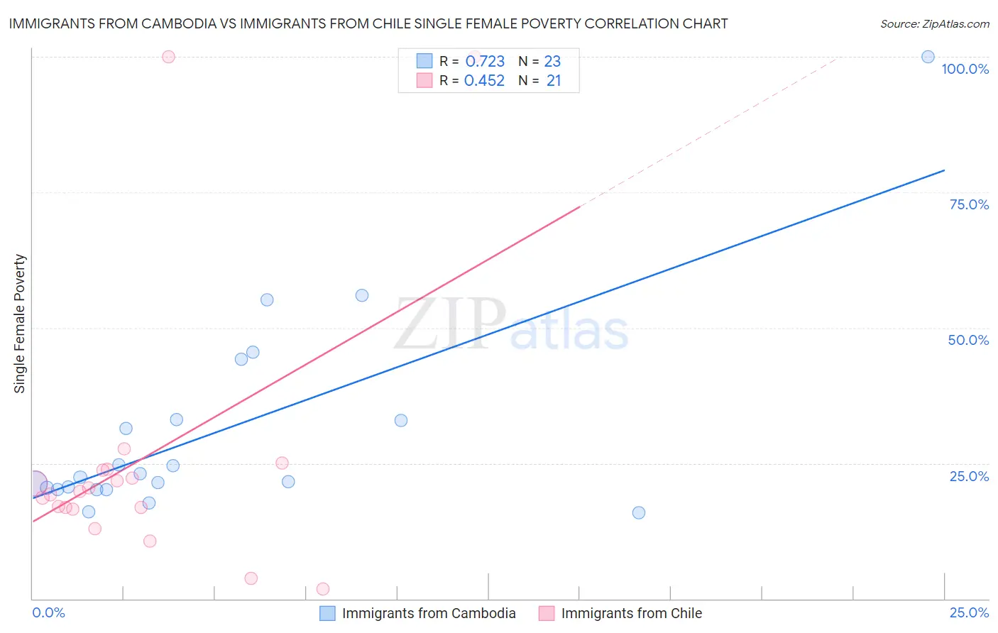 Immigrants from Cambodia vs Immigrants from Chile Single Female Poverty