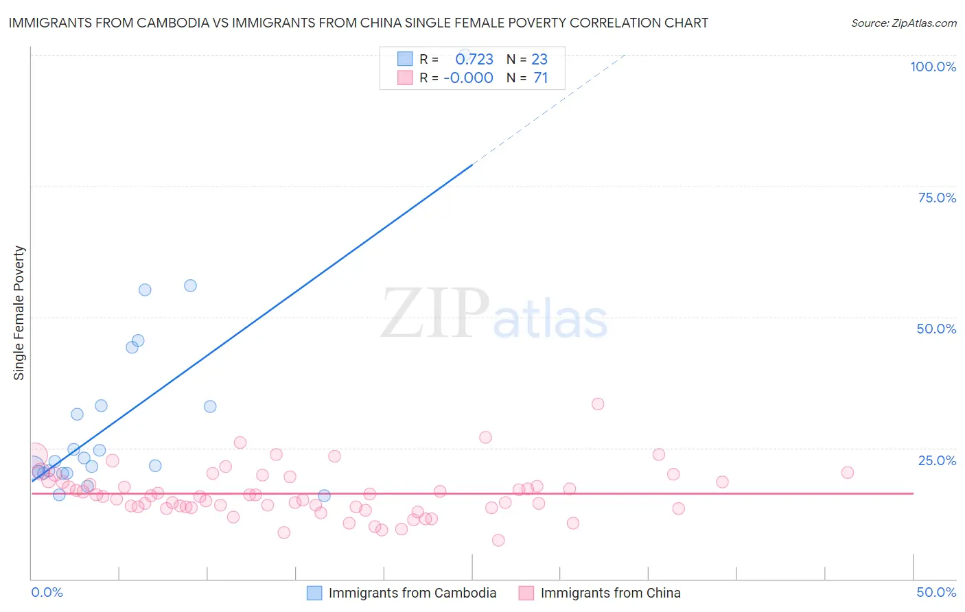 Immigrants from Cambodia vs Immigrants from China Single Female Poverty