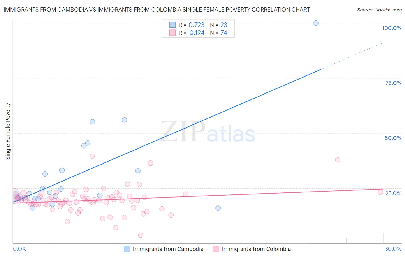 Immigrants from Cambodia vs Immigrants from Colombia Single Female Poverty
