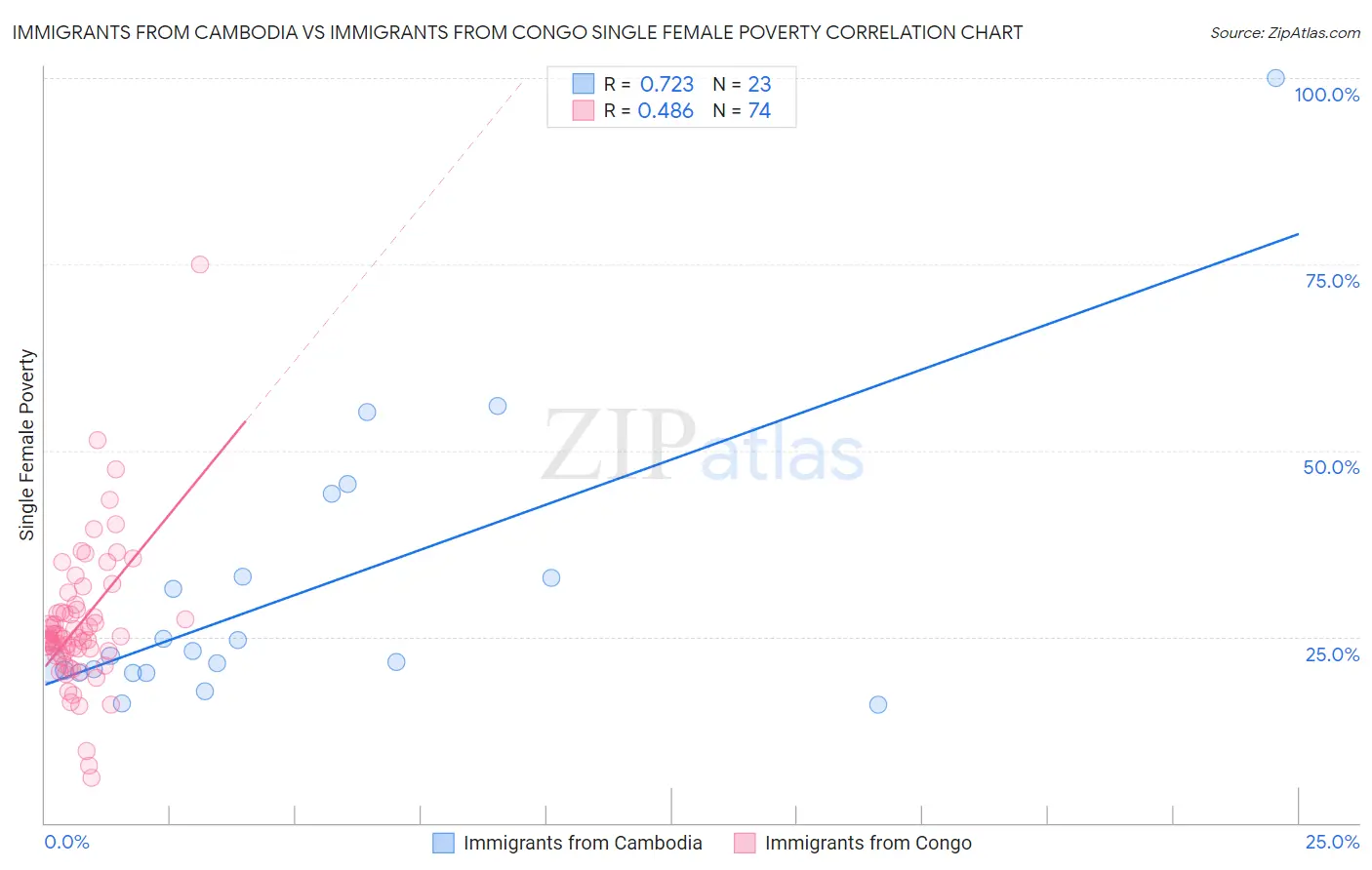 Immigrants from Cambodia vs Immigrants from Congo Single Female Poverty