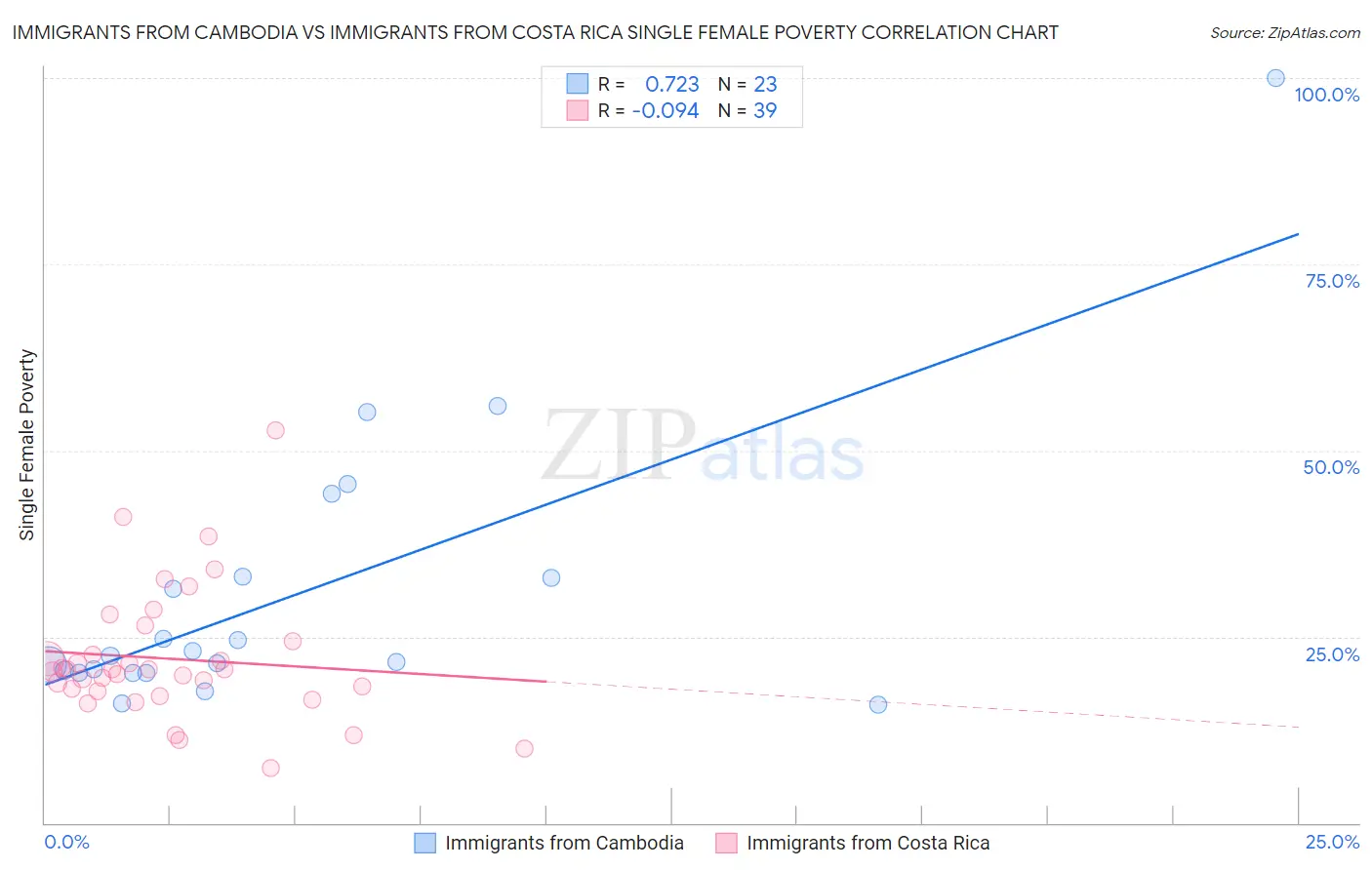 Immigrants from Cambodia vs Immigrants from Costa Rica Single Female Poverty