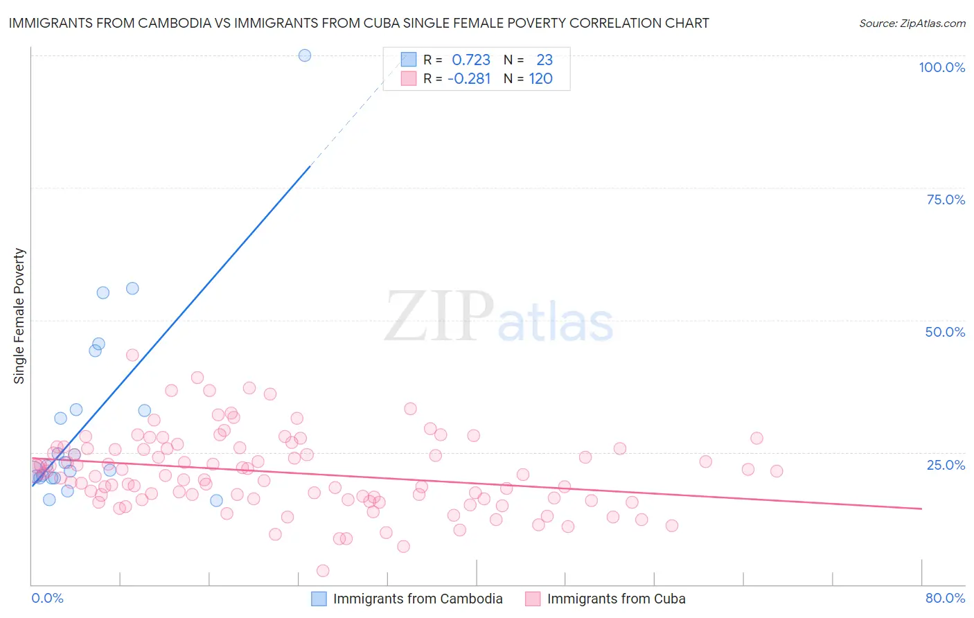 Immigrants from Cambodia vs Immigrants from Cuba Single Female Poverty