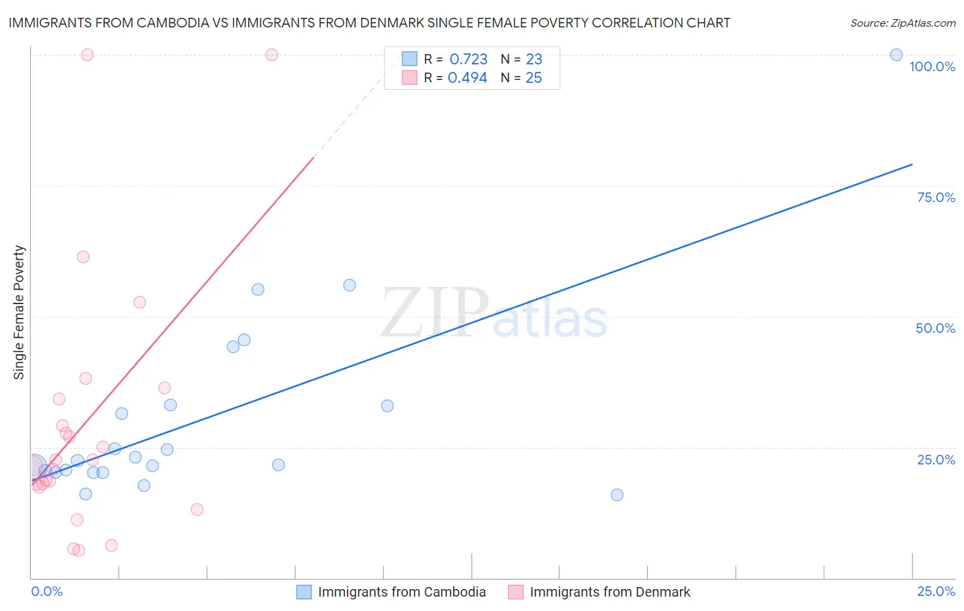 Immigrants from Cambodia vs Immigrants from Denmark Single Female Poverty