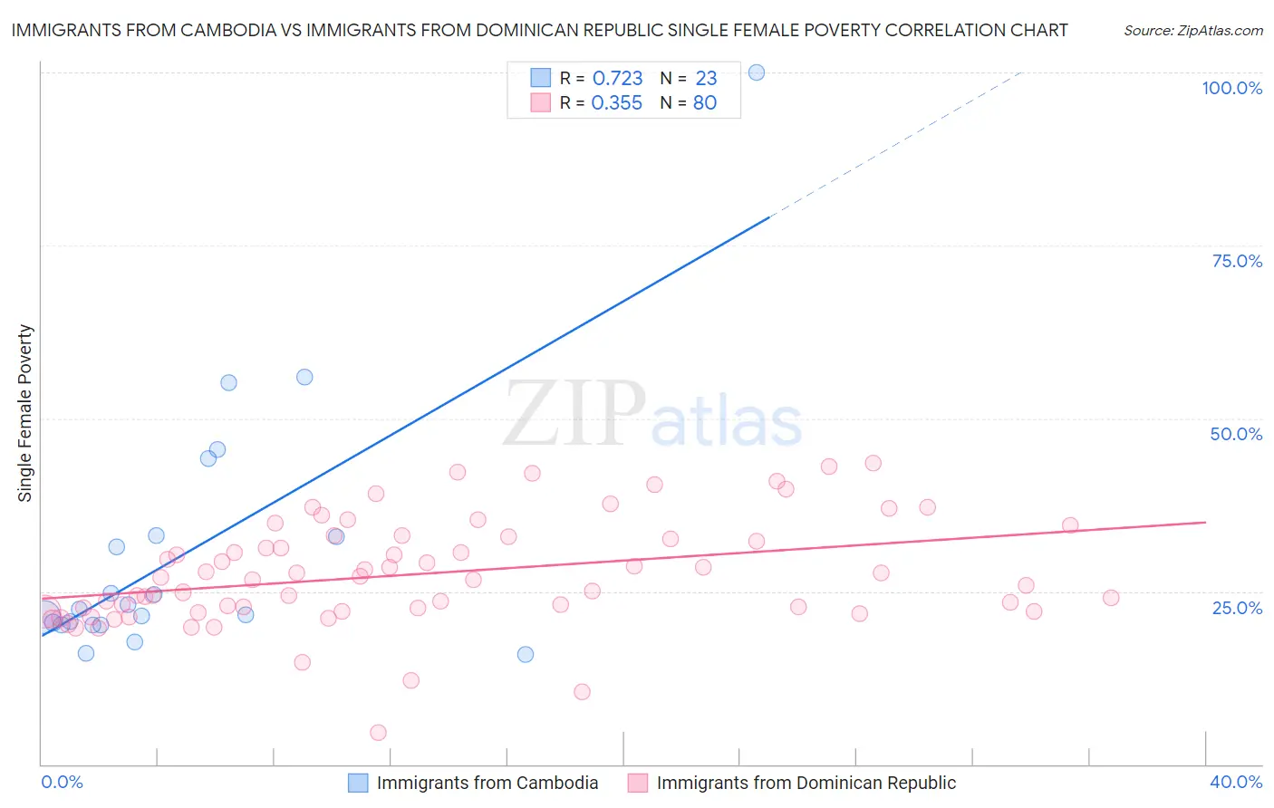 Immigrants from Cambodia vs Immigrants from Dominican Republic Single Female Poverty