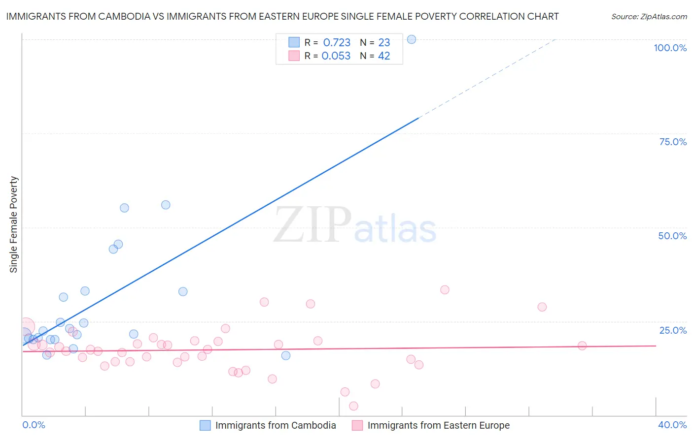 Immigrants from Cambodia vs Immigrants from Eastern Europe Single Female Poverty