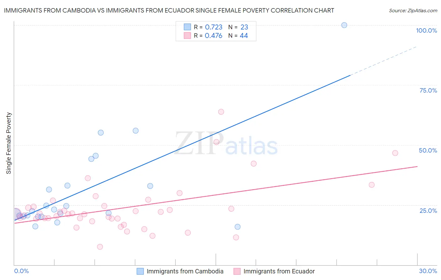 Immigrants from Cambodia vs Immigrants from Ecuador Single Female Poverty