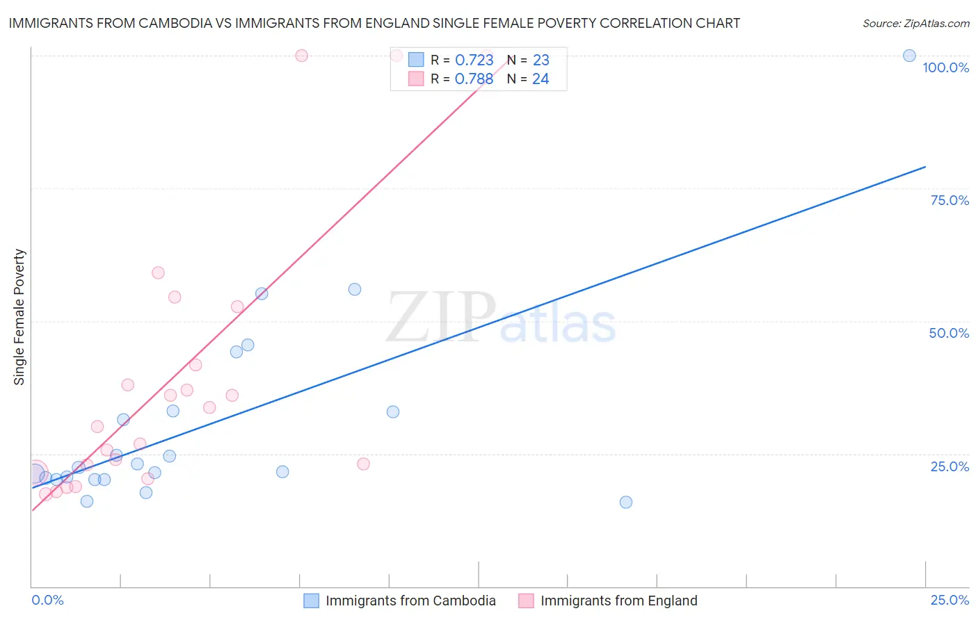 Immigrants from Cambodia vs Immigrants from England Single Female Poverty