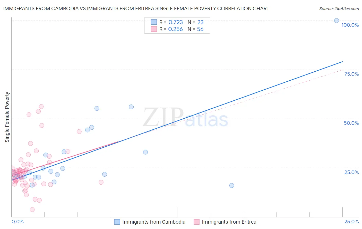 Immigrants from Cambodia vs Immigrants from Eritrea Single Female Poverty