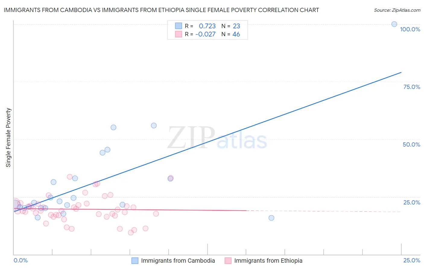 Immigrants from Cambodia vs Immigrants from Ethiopia Single Female Poverty