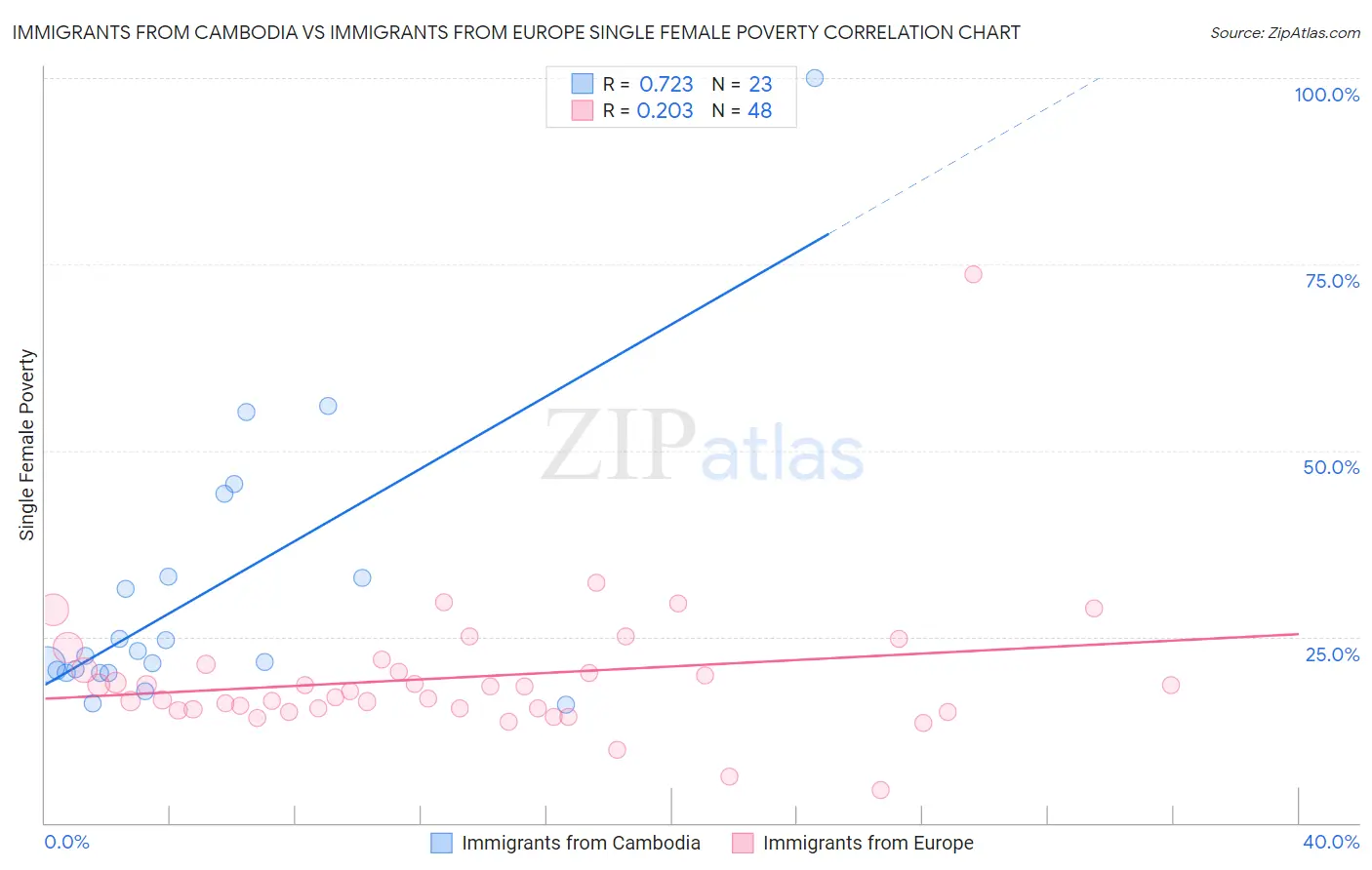 Immigrants from Cambodia vs Immigrants from Europe Single Female Poverty