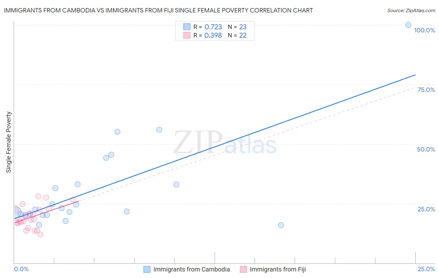 Immigrants from Cambodia vs Immigrants from Fiji Single Female Poverty