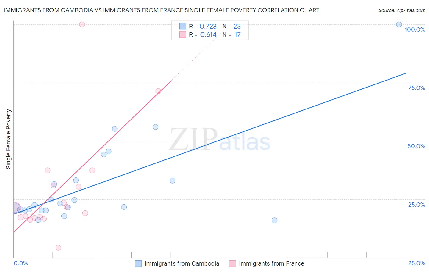 Immigrants from Cambodia vs Immigrants from France Single Female Poverty