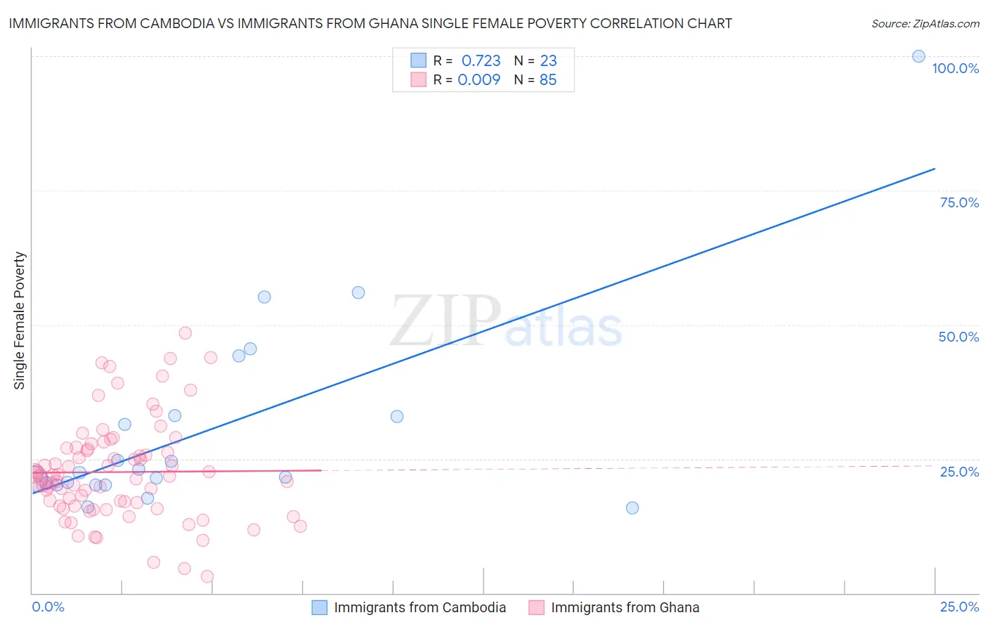 Immigrants from Cambodia vs Immigrants from Ghana Single Female Poverty