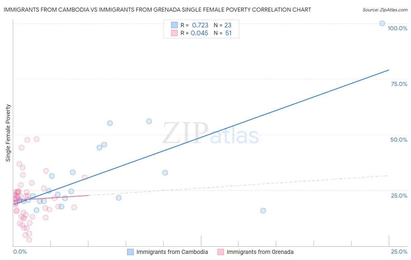 Immigrants from Cambodia vs Immigrants from Grenada Single Female Poverty
