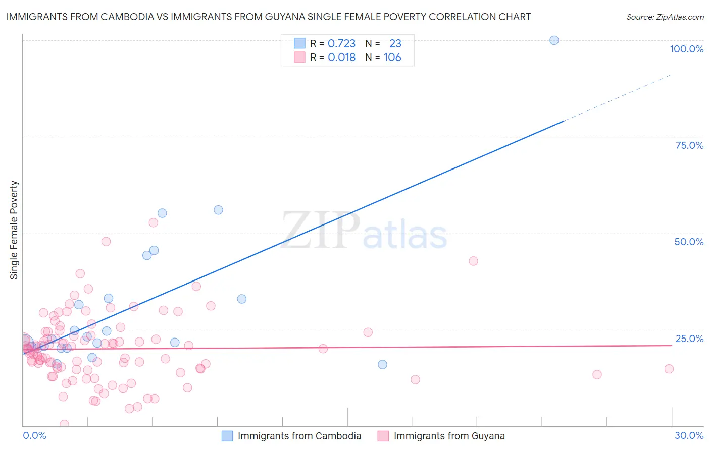 Immigrants from Cambodia vs Immigrants from Guyana Single Female Poverty