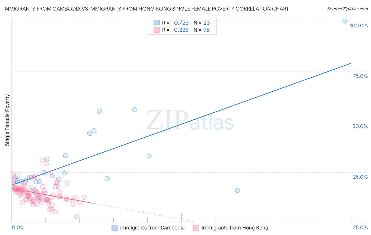 Immigrants from Cambodia vs Immigrants from Hong Kong Single Female Poverty