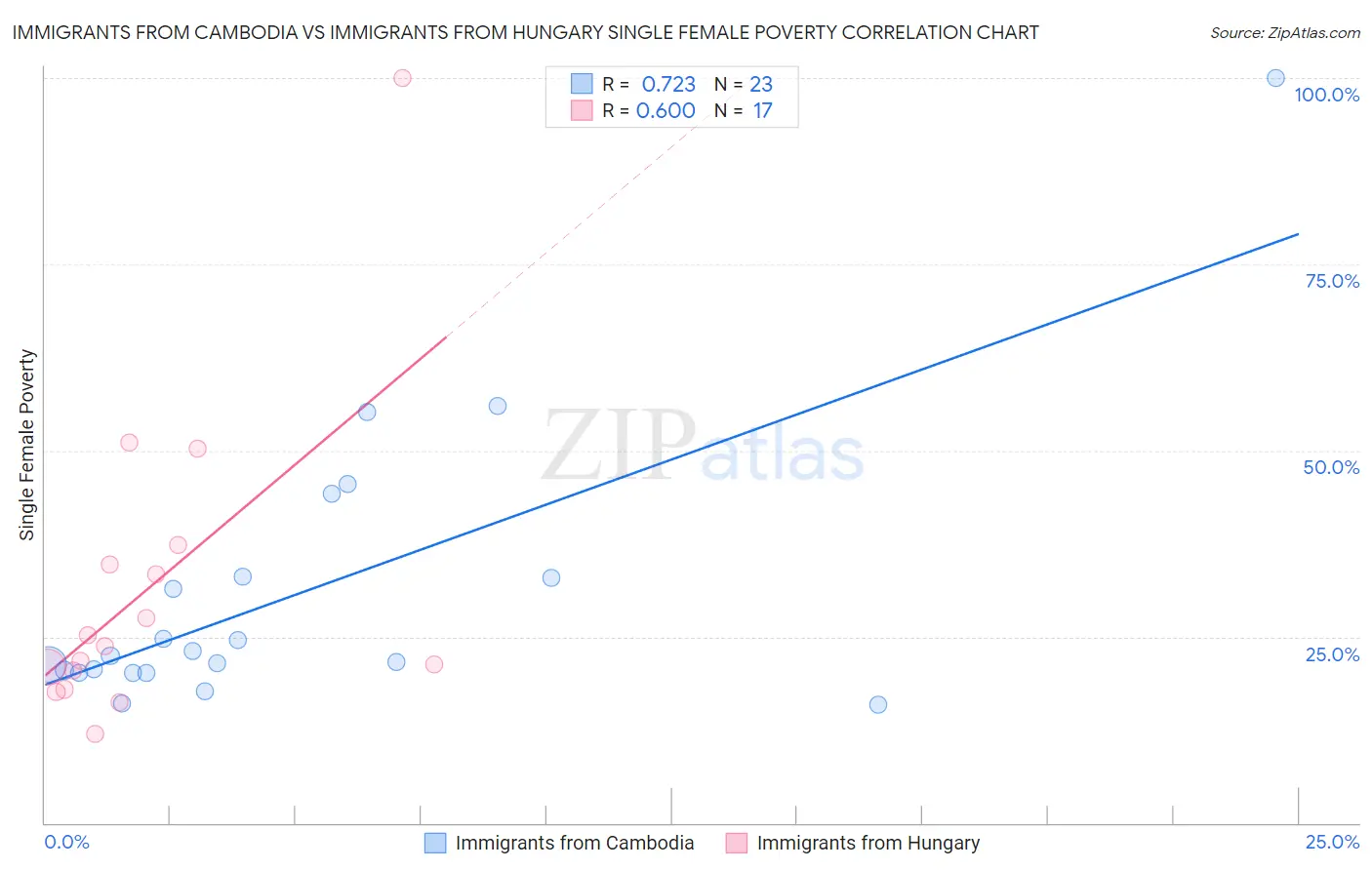 Immigrants from Cambodia vs Immigrants from Hungary Single Female Poverty