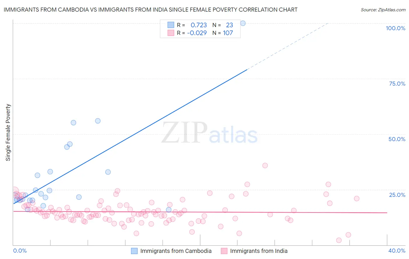 Immigrants from Cambodia vs Immigrants from India Single Female Poverty