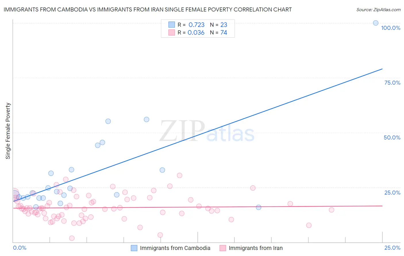 Immigrants from Cambodia vs Immigrants from Iran Single Female Poverty