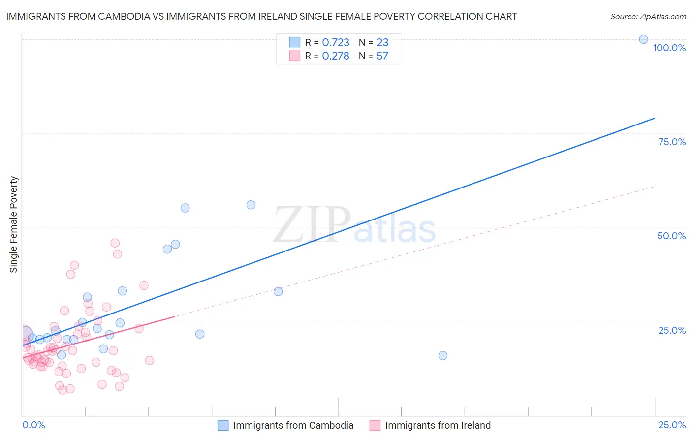Immigrants from Cambodia vs Immigrants from Ireland Single Female Poverty