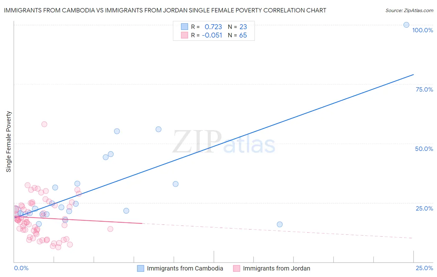 Immigrants from Cambodia vs Immigrants from Jordan Single Female Poverty