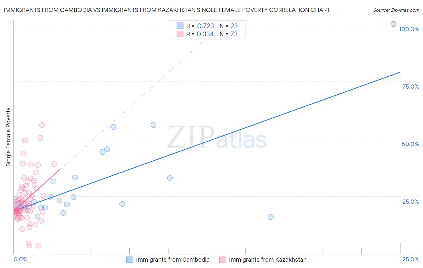 Immigrants from Cambodia vs Immigrants from Kazakhstan Single Female Poverty