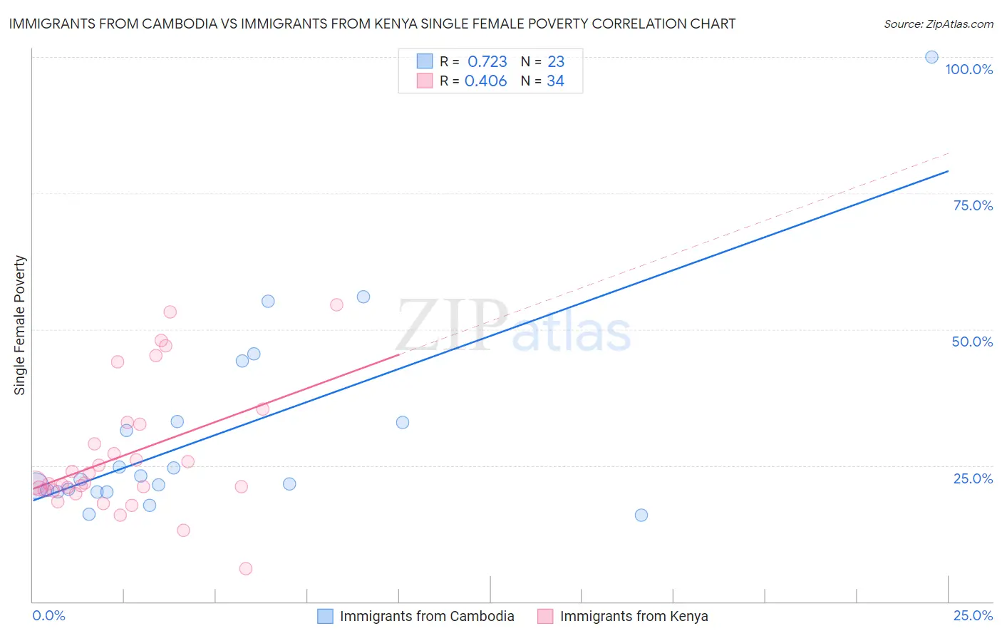 Immigrants from Cambodia vs Immigrants from Kenya Single Female Poverty