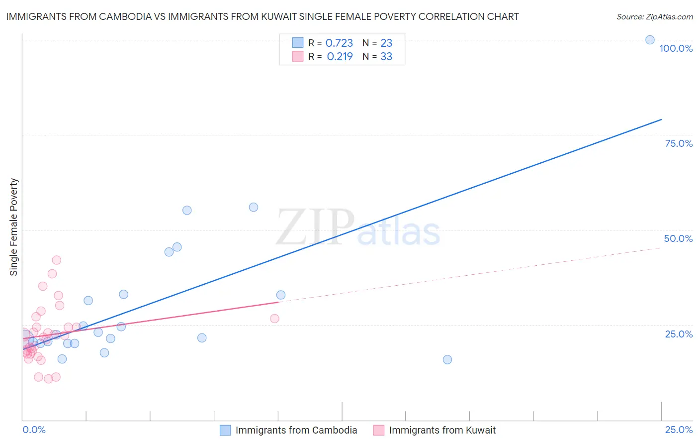Immigrants from Cambodia vs Immigrants from Kuwait Single Female Poverty
