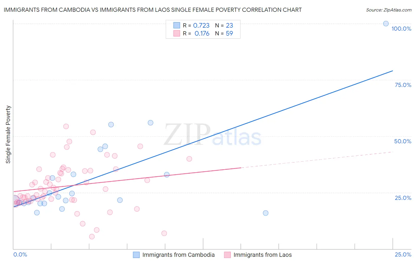 Immigrants from Cambodia vs Immigrants from Laos Single Female Poverty