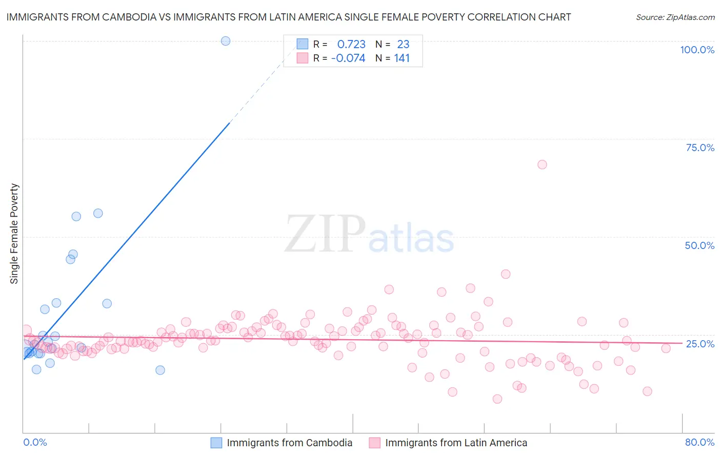 Immigrants from Cambodia vs Immigrants from Latin America Single Female Poverty