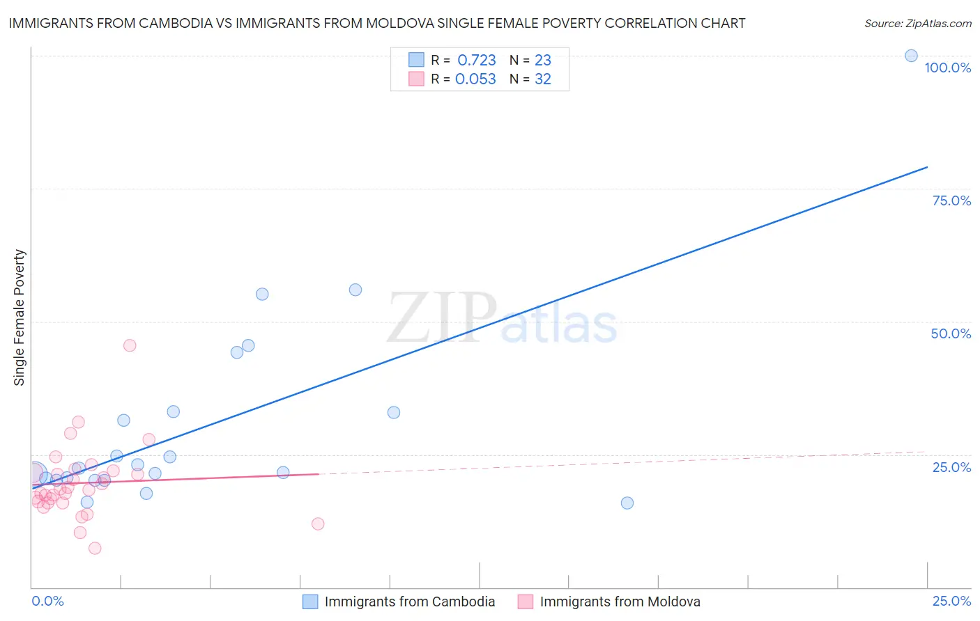 Immigrants from Cambodia vs Immigrants from Moldova Single Female Poverty