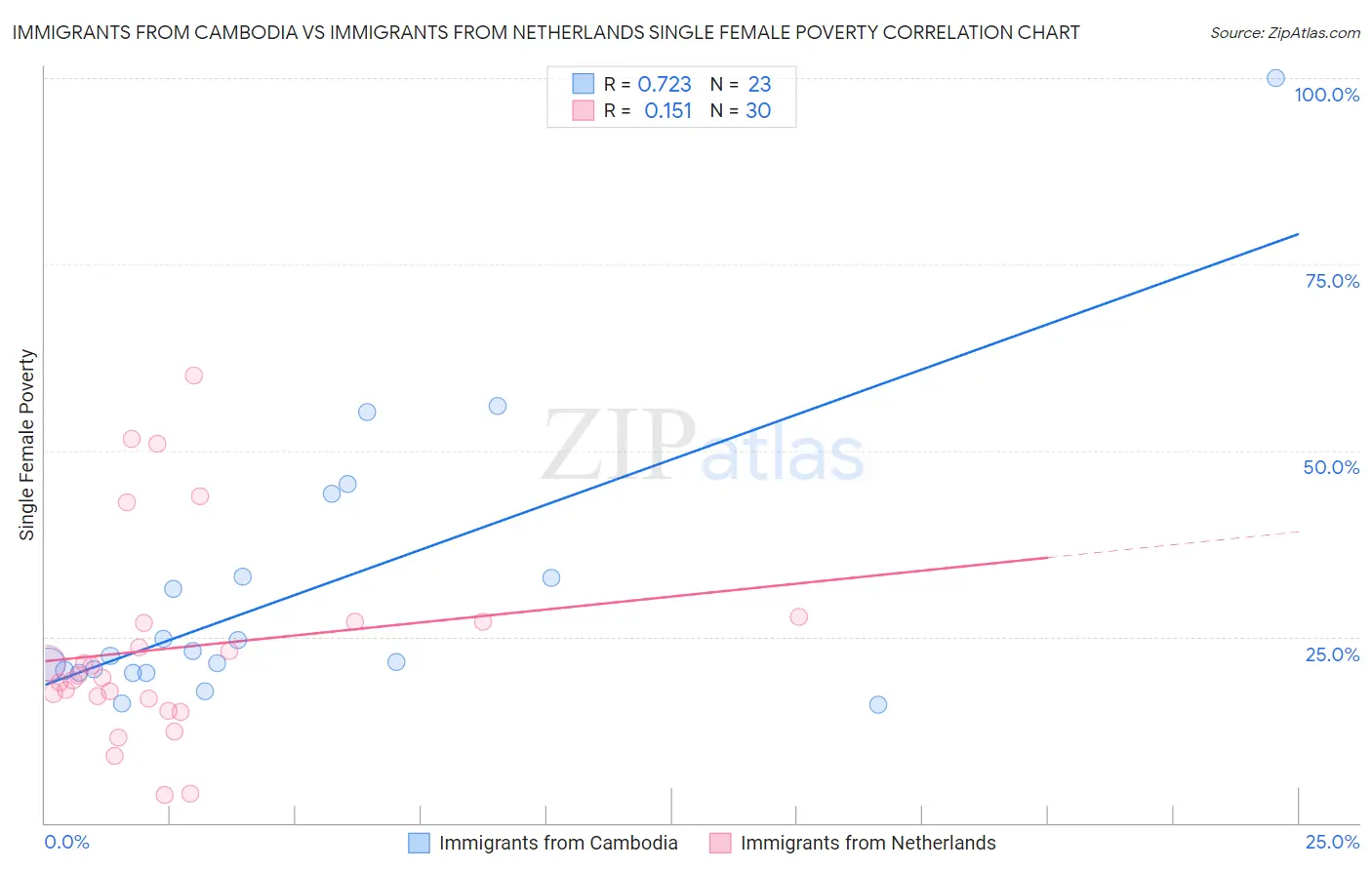 Immigrants from Cambodia vs Immigrants from Netherlands Single Female Poverty