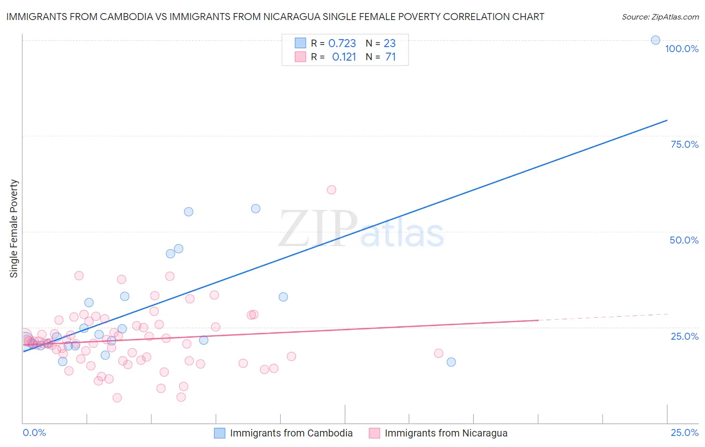 Immigrants from Cambodia vs Immigrants from Nicaragua Single Female Poverty