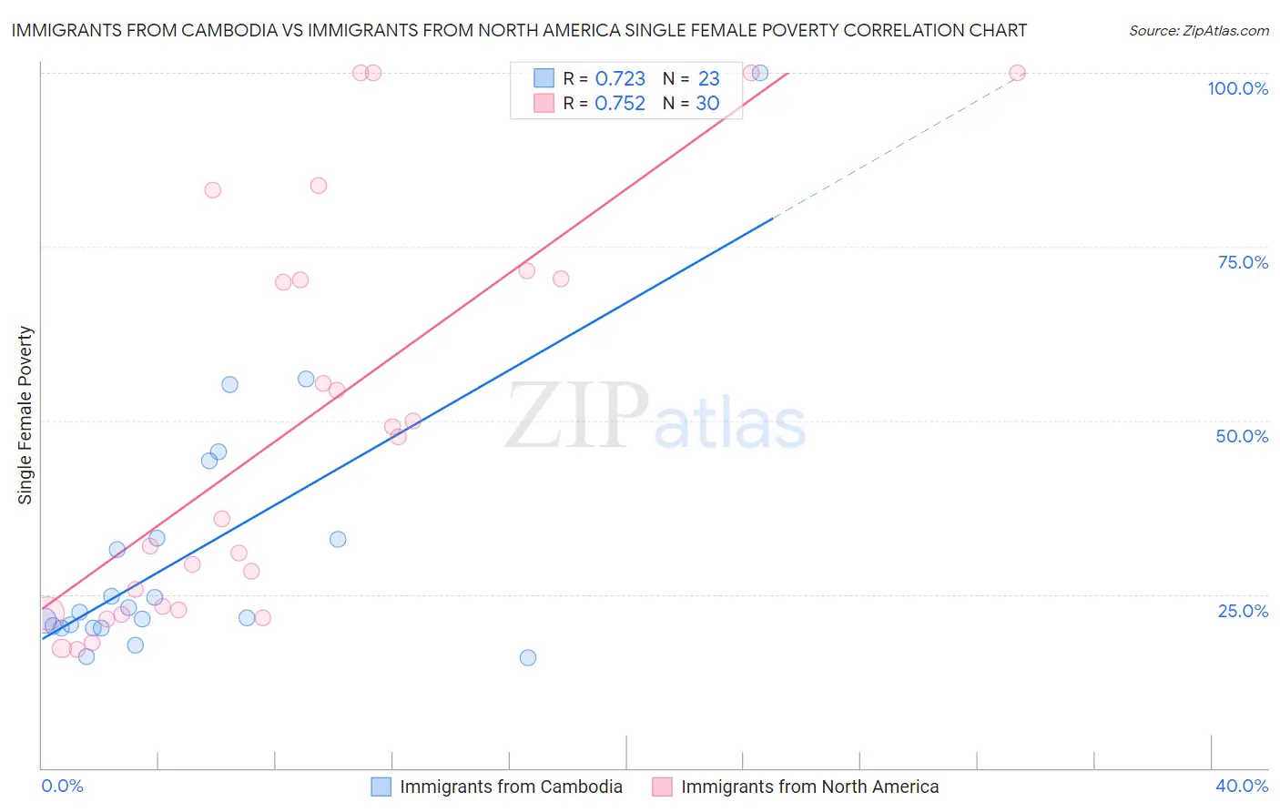 Immigrants from Cambodia vs Immigrants from North America Single Female Poverty