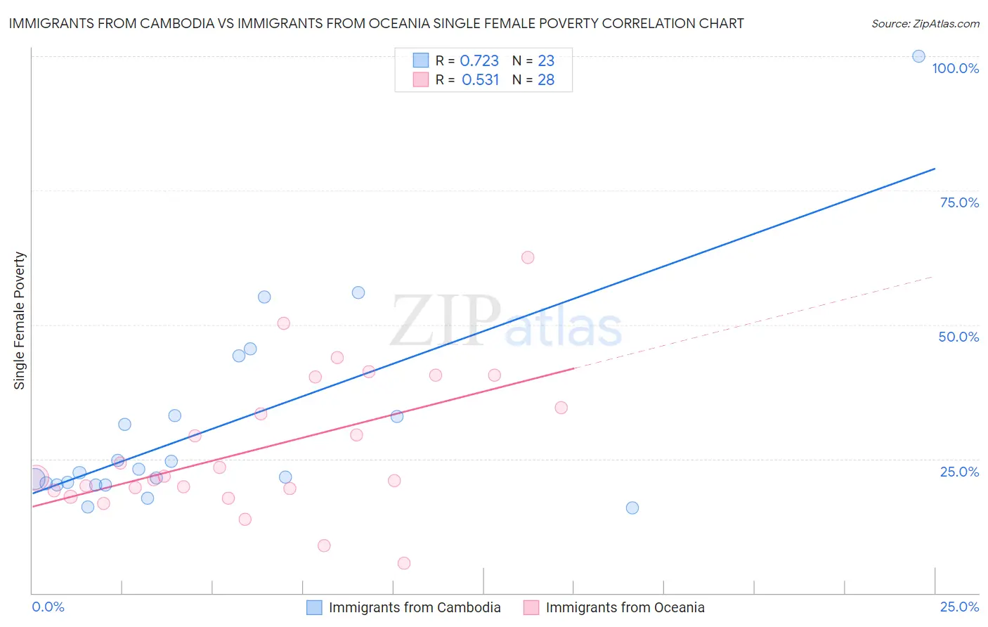 Immigrants from Cambodia vs Immigrants from Oceania Single Female Poverty