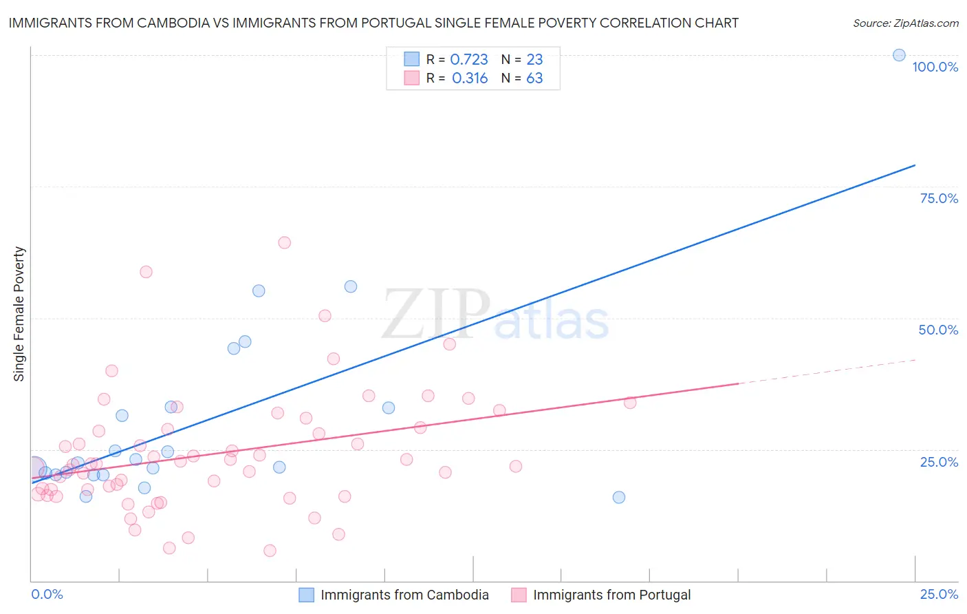 Immigrants from Cambodia vs Immigrants from Portugal Single Female Poverty