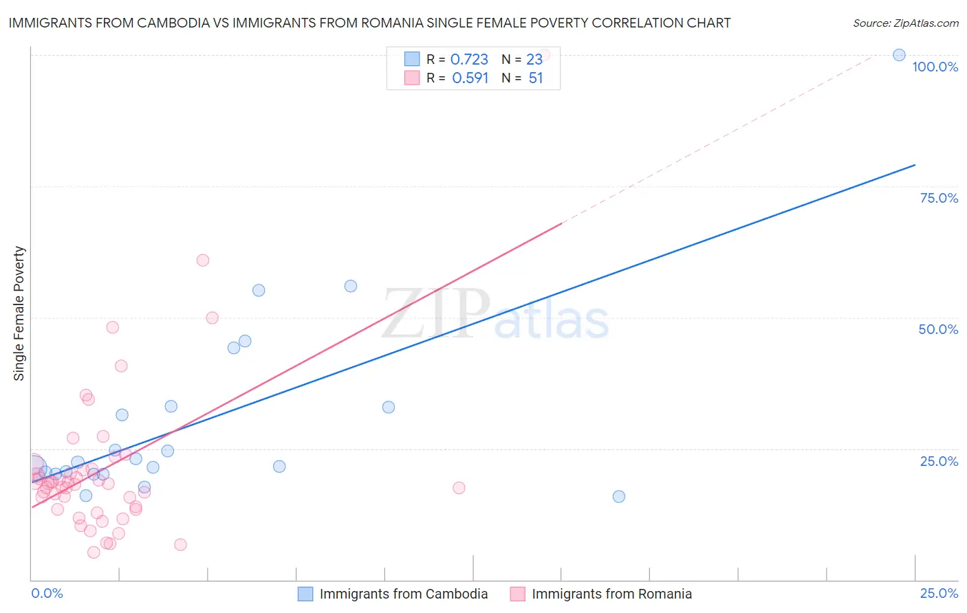 Immigrants from Cambodia vs Immigrants from Romania Single Female Poverty