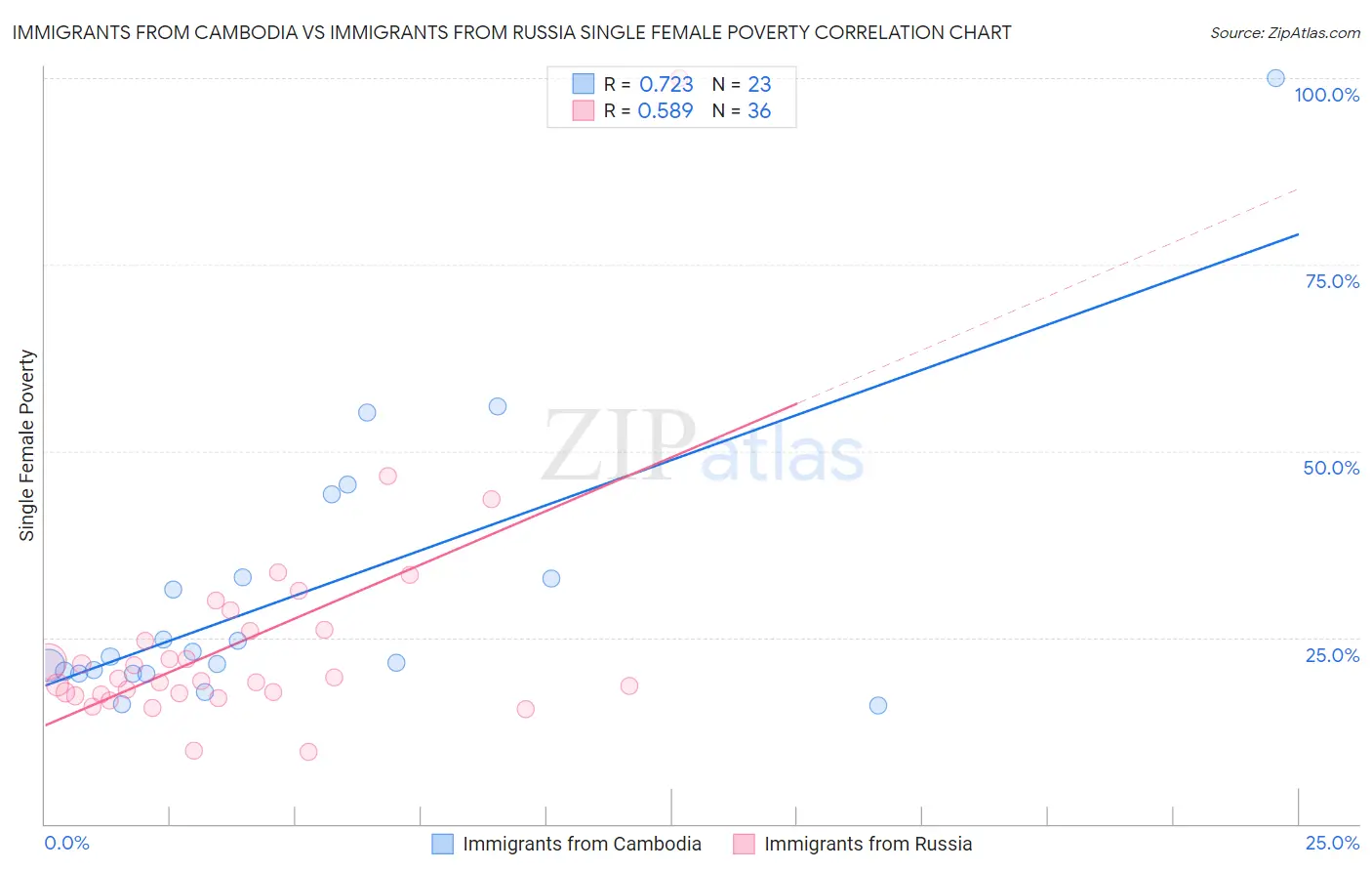 Immigrants from Cambodia vs Immigrants from Russia Single Female Poverty