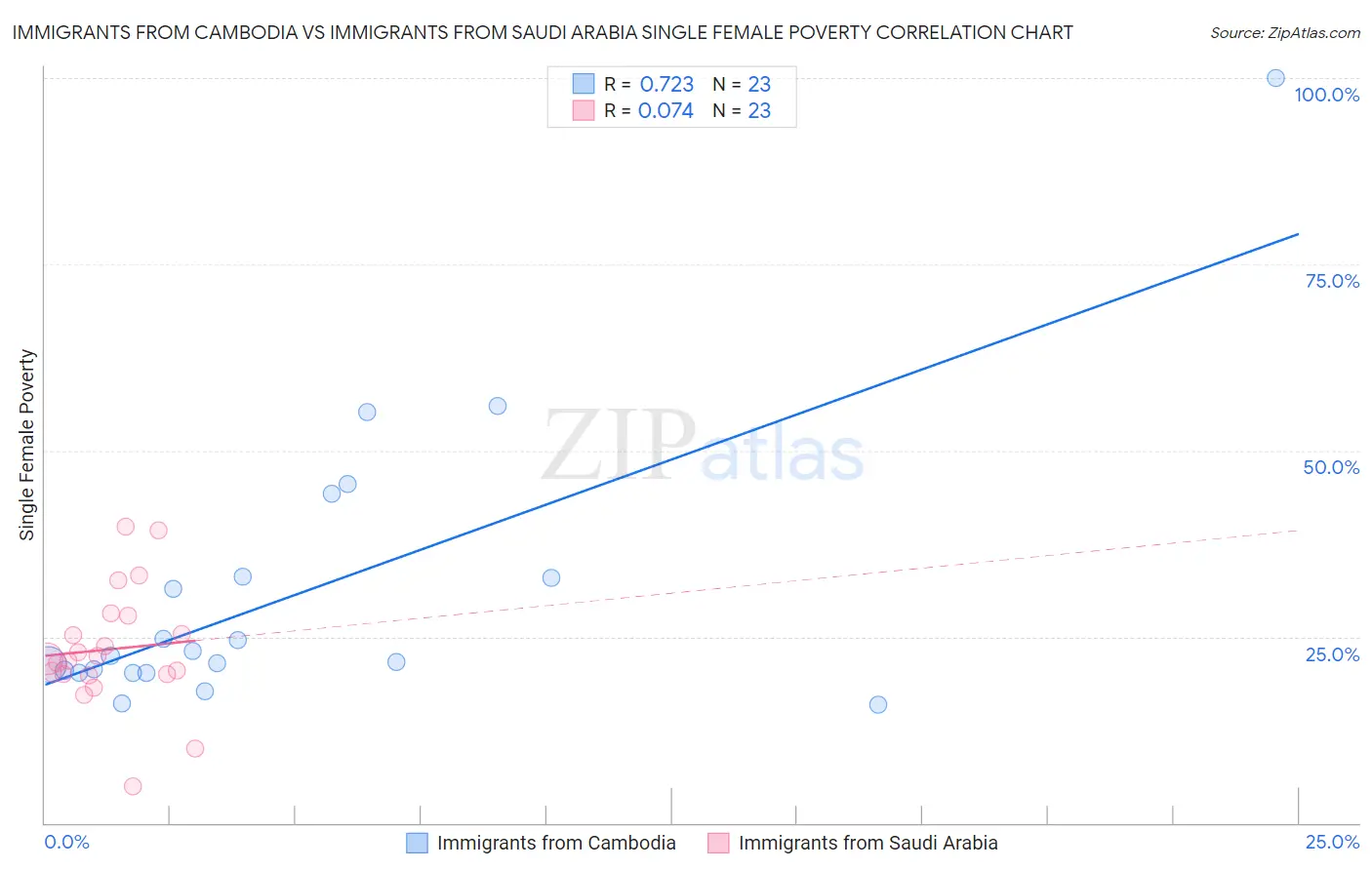 Immigrants from Cambodia vs Immigrants from Saudi Arabia Single Female Poverty
