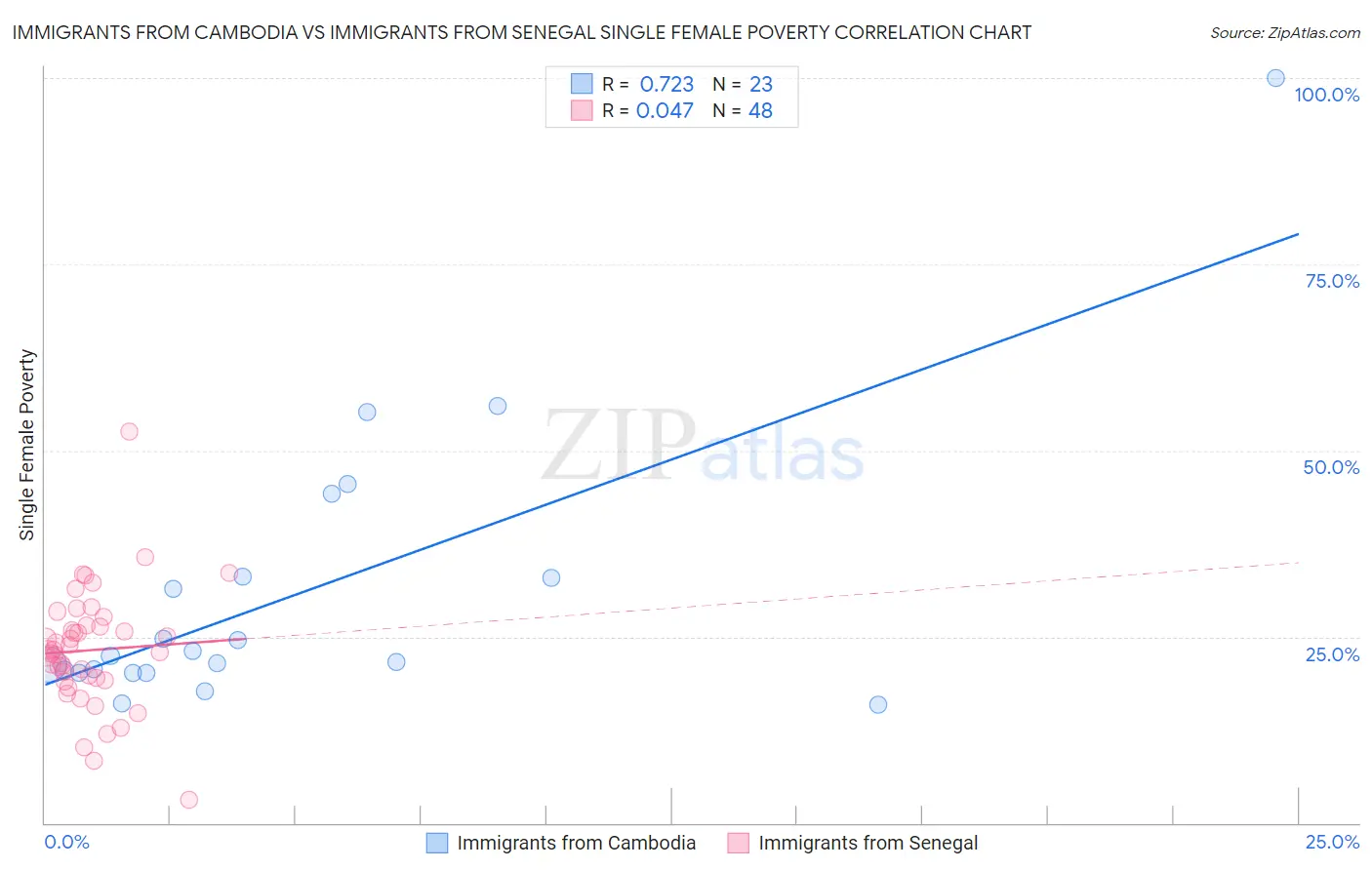 Immigrants from Cambodia vs Immigrants from Senegal Single Female Poverty