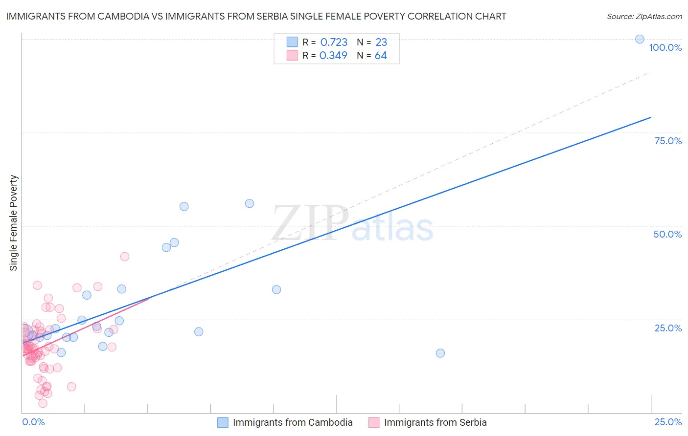 Immigrants from Cambodia vs Immigrants from Serbia Single Female Poverty