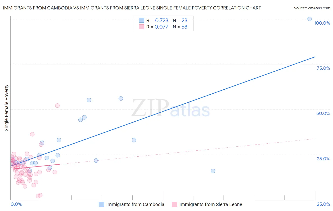 Immigrants from Cambodia vs Immigrants from Sierra Leone Single Female Poverty