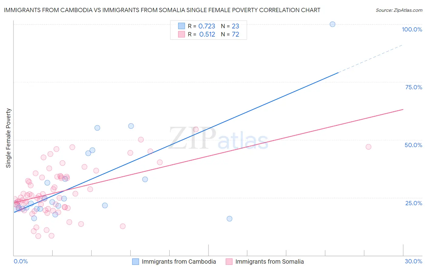 Immigrants from Cambodia vs Immigrants from Somalia Single Female Poverty