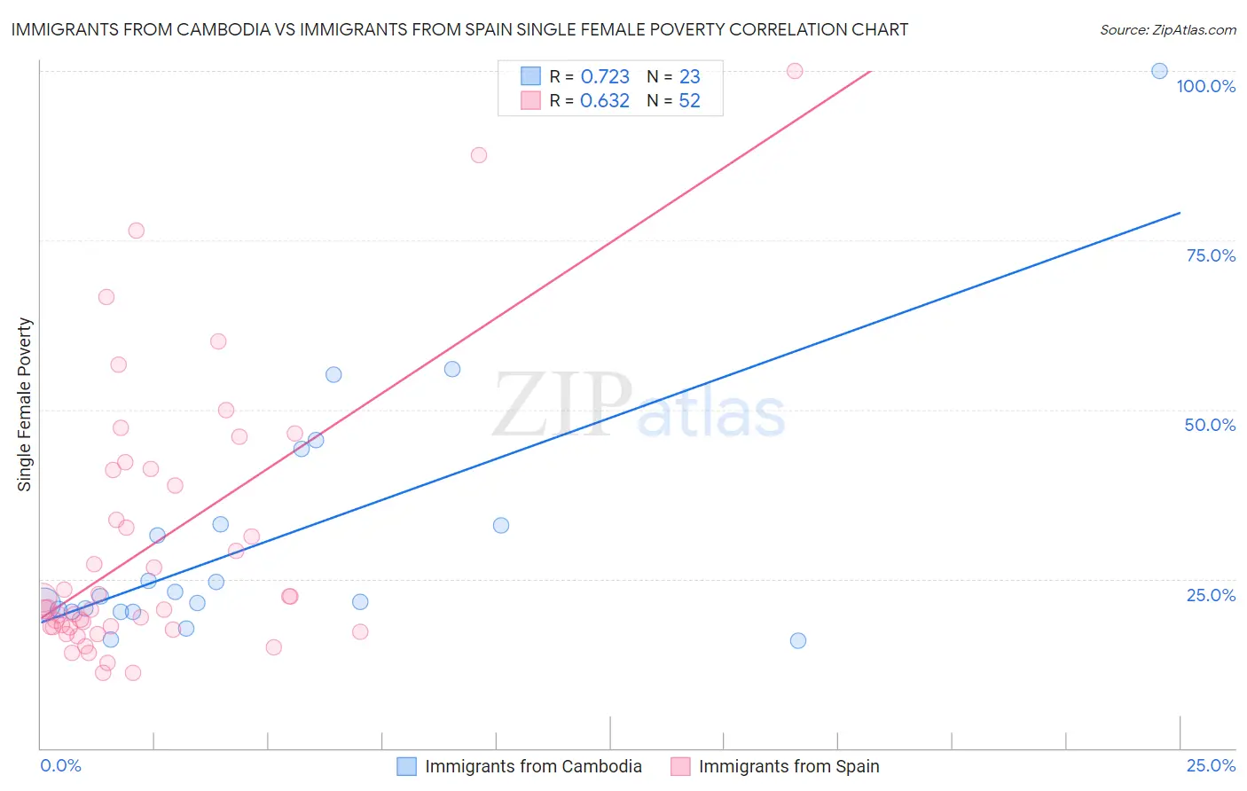 Immigrants from Cambodia vs Immigrants from Spain Single Female Poverty