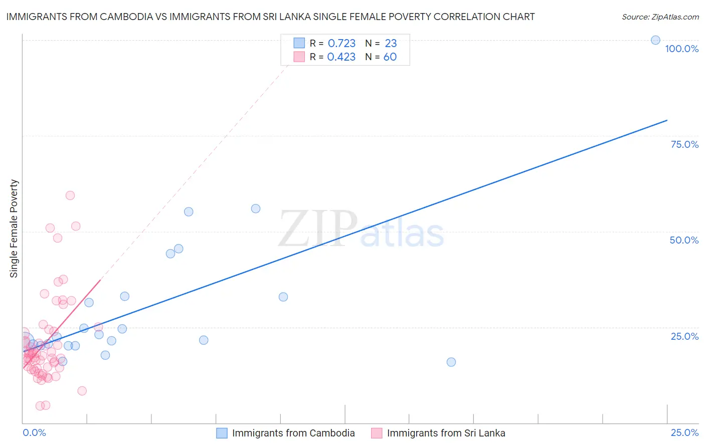 Immigrants from Cambodia vs Immigrants from Sri Lanka Single Female Poverty