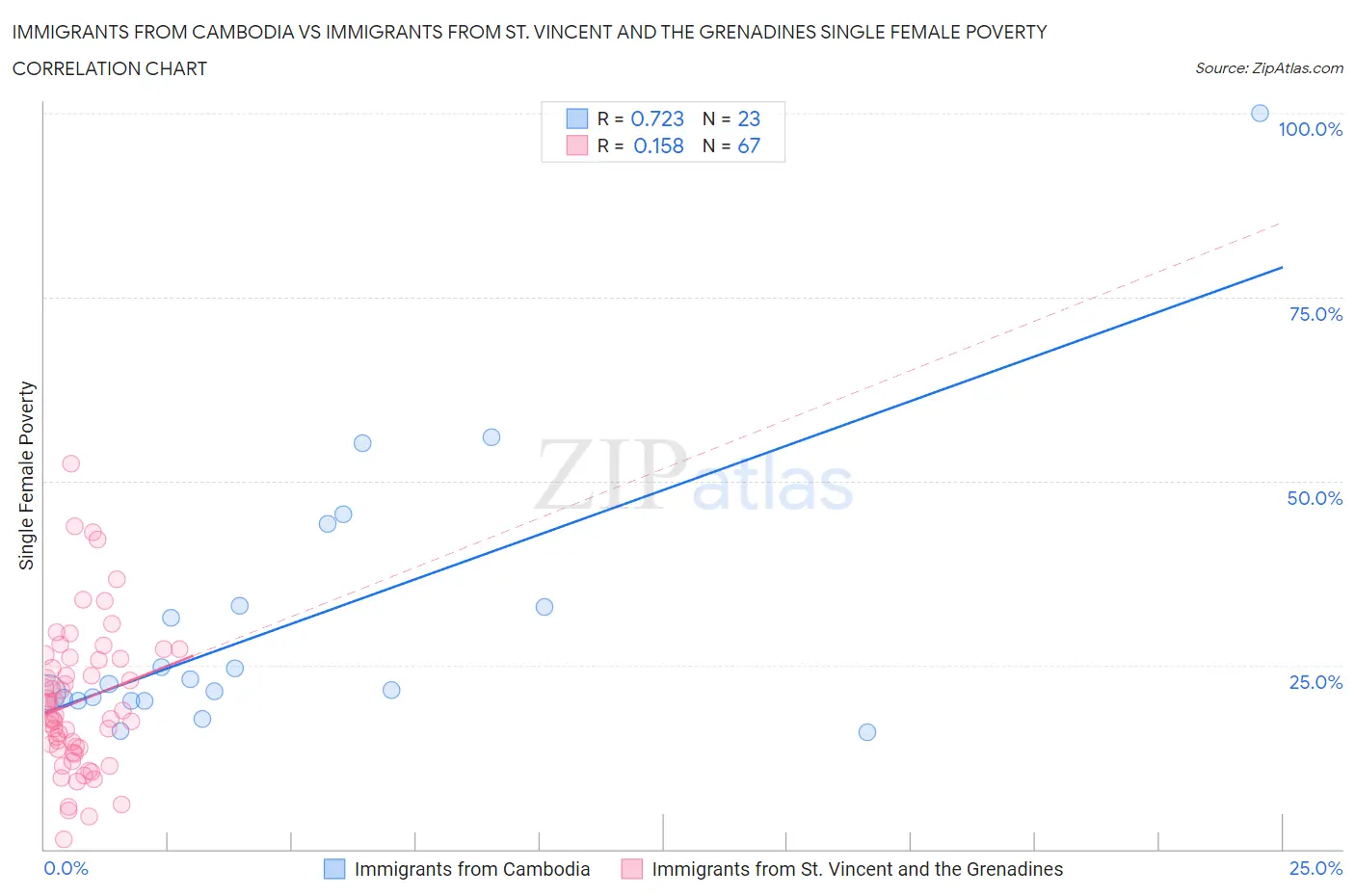 Immigrants from Cambodia vs Immigrants from St. Vincent and the Grenadines Single Female Poverty